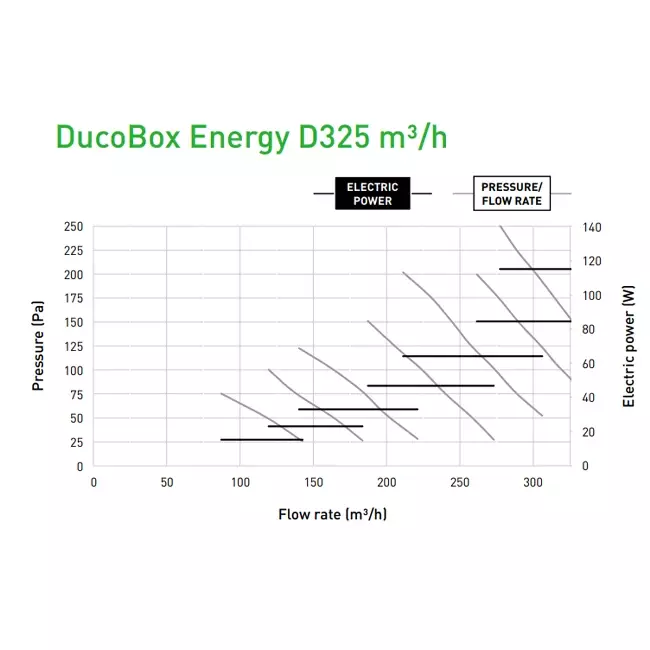 Unità WTW Duco DucoBox Energy Comfort D325