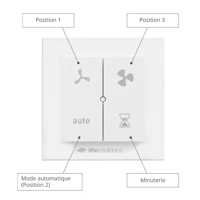 Itho Daalderop CVE-S ECO Pacchetto ad alte prestazioni HE 415 m³/h + sensore di umidità + RFT-N Auto control + 4 valvole - spina euro