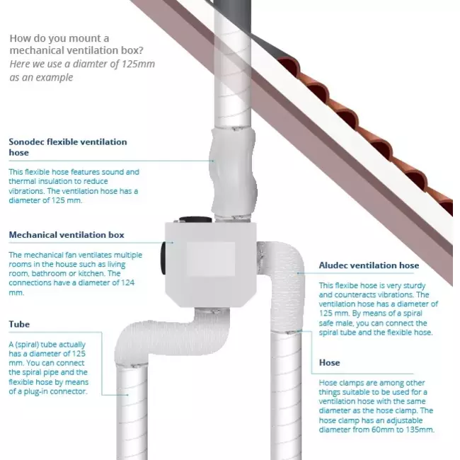 Itho Daalderop CVE-S ECO Optima High Performance HE 415 m³/h + sensore di umidità + controllo CO2 - spina euro
