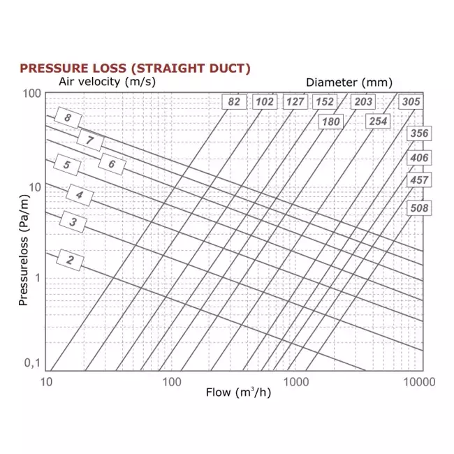Tubo di ventilazione Sonodec isolato acusticamente e termicamente da 150 mm (1 metro)