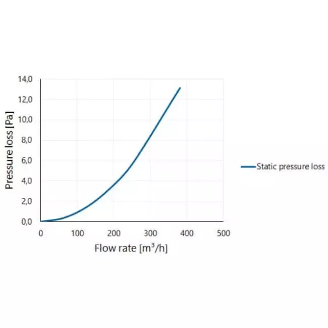 Ventilazione per tetto piatto con copertura in plastica Ø 150-160 mm