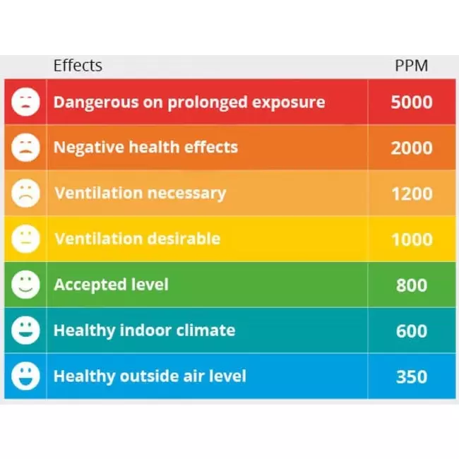 Misuratore di CO2 EnviSense con datalogger - inclusa dashboard digitale
