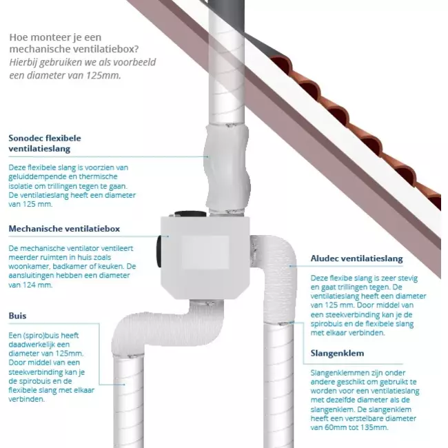 Vent-Axia Multihome BPD Pacchetto base 300 m³/h + sensore di umidità + batteria di controllo RFT + 4 valvole - spina perilex