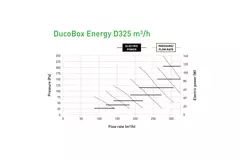 Unità WTW Duco DucoBox Energy Comfort D325