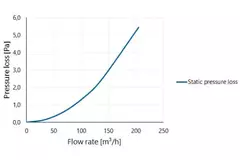 Ventilazione per tetto piatto con copertura in plastica Ø 110-125 mm
