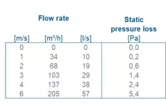 Ventilazione per tetto piatto con copertura in plastica Ø 110-125 mm