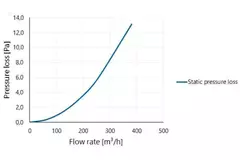 Ventilazione per tetto piatto con copertura in plastica Ø 150-160 mm