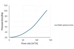 Ventilazione per tetto piatto con copertura in plastica Ø 90-100 mm