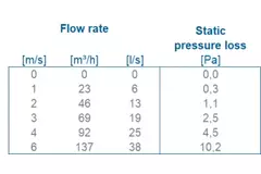 Ventilazione per tetto piatto con copertura in plastica Ø 90-100 mm
