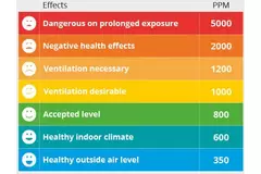 Misuratore di CO2 EnviSense con datalogger - inclusa dashboard digitale