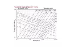 Tubo di ventilazione Sonodec isolato acusticamente e termicamente da 150 mm (1 metro)